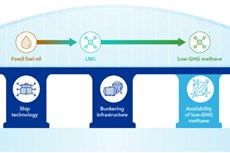 DNV: Existing LNG infrastructure can ease transition to low GHG methane