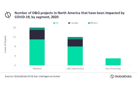 Majority of North American midstream projects impacted by COVID-19 are in the US